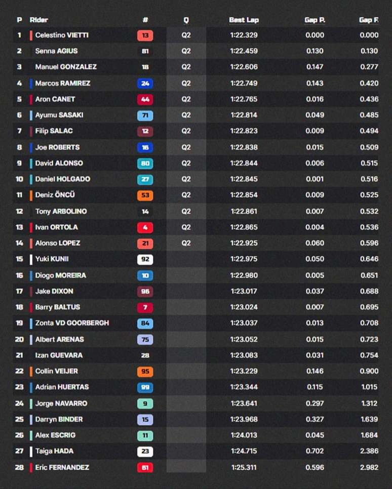 Classifica&ccedil;&atilde;o completa do treino classificat&oacute;rio da Moto2