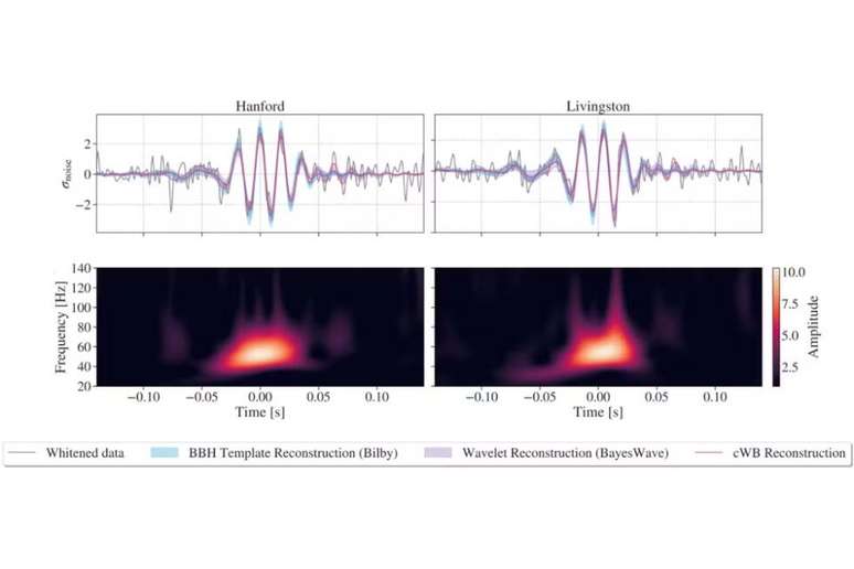 Ondas gravitacionais detectadas nos observatórios nos Estados Unidos
