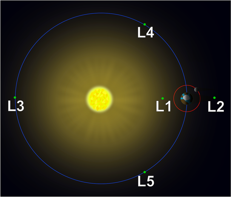 Um diagrama mostrando a Terra, o Sol e a Lua, com os cinco pontos de Lagrange identificados. L1 est&aacute; al&eacute;m da trajet&oacute;ria orbital da Lua ao redor da Terra, mais perto do Sol.