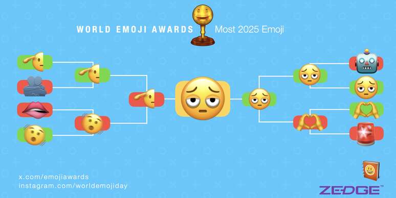 Emojipedia determina os vencedores do "Oscar dos Emojis"