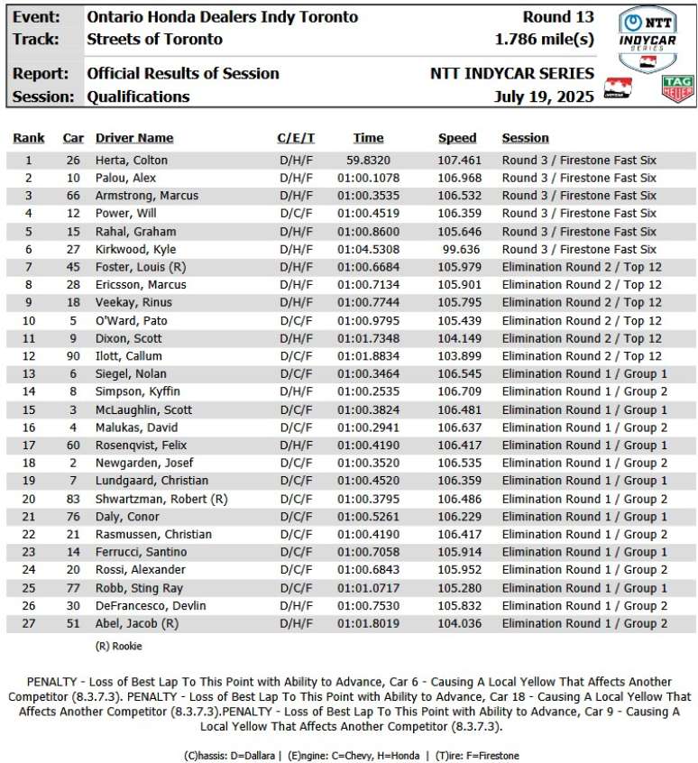 Classificação GP de Toronto