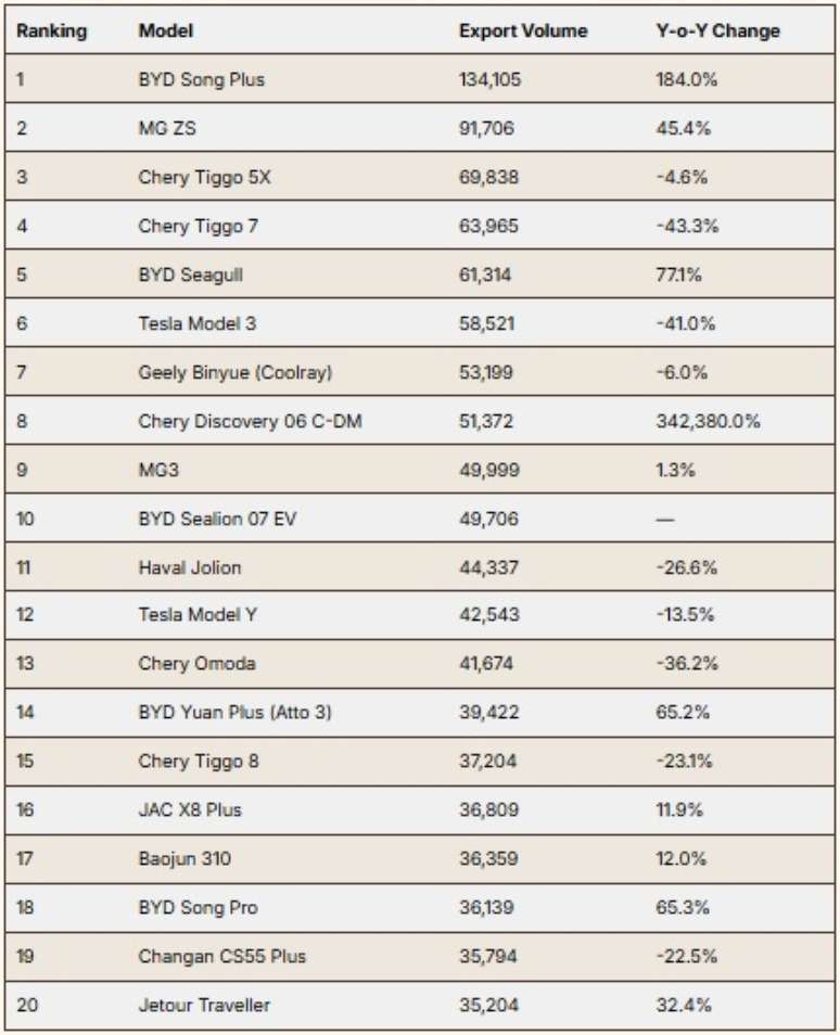 Ranking dos carros chineses mais exportados no primeiro semestre de 2025
