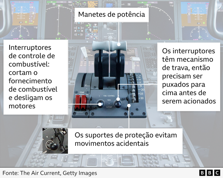 Gráfico mostra instrumentos no painel da cabine de comando