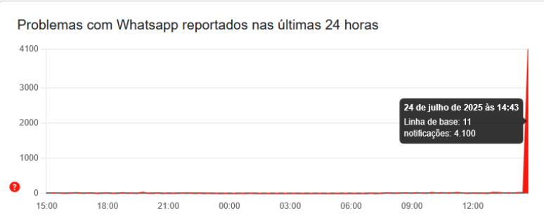Gr&aacute;fico dispon&iacute;vel no Downdetector &agrave;s 15 horas, conforme checado pela reportagem