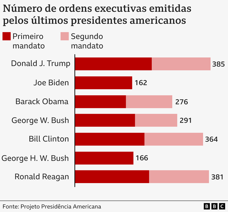 Gr&aacute;fico com a quantidade de ordens executivas emitidas pelos &uacute;ltimos presidentes americanos.