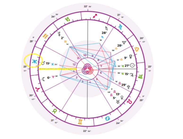 Linha amarela mostra onde come&ccedil;a a Casa 1, por isso, o Ascendente desta pessoa &eacute; Peixes