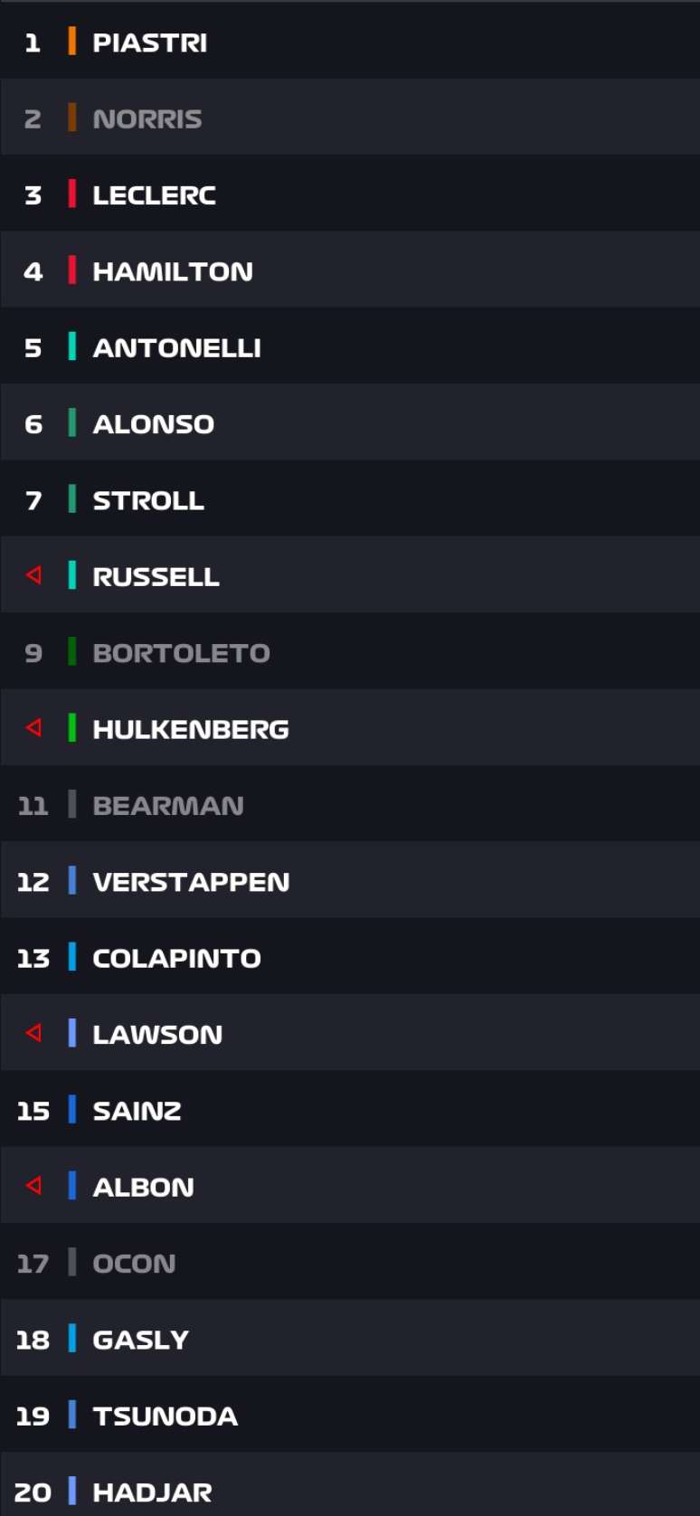 Classificação geral do TL3 na Hungria