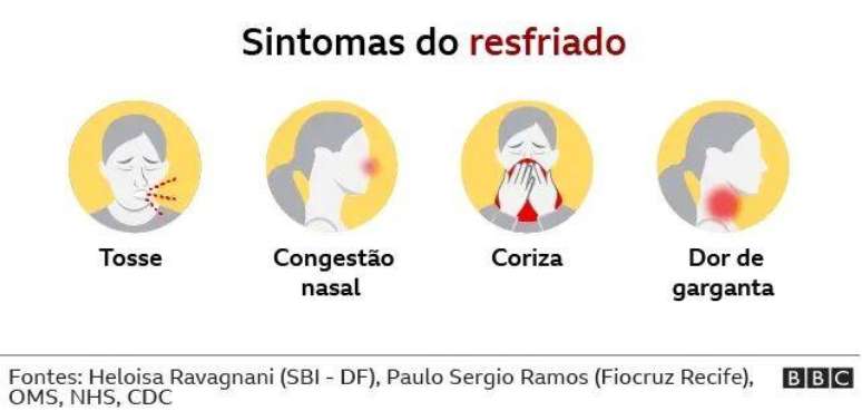 Os sintomas do resfriado costumam desaparecer em poucos dias