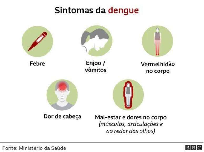 A dengue não costuma causar sintomas respiratórios