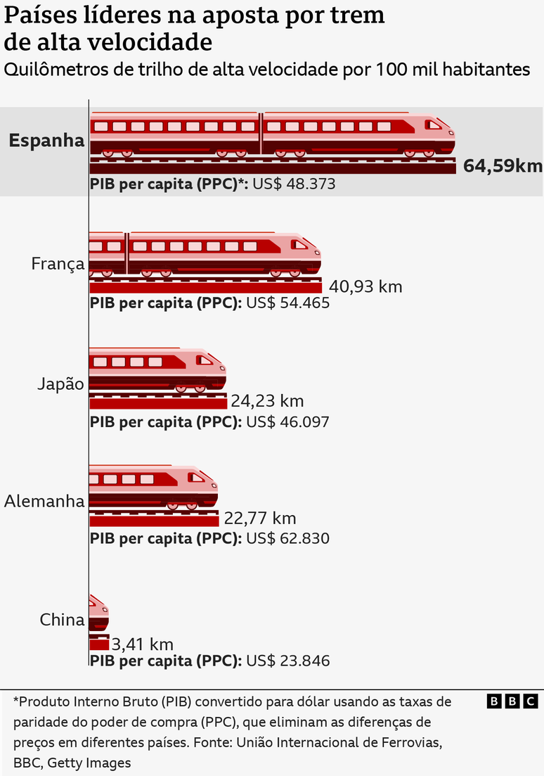 Gr&aacute;fico mostrando os pa&iacute;ses com as maiores redes ferrovi&aacute;rias de alta velocidade por habitante, com a Espanha no topo
