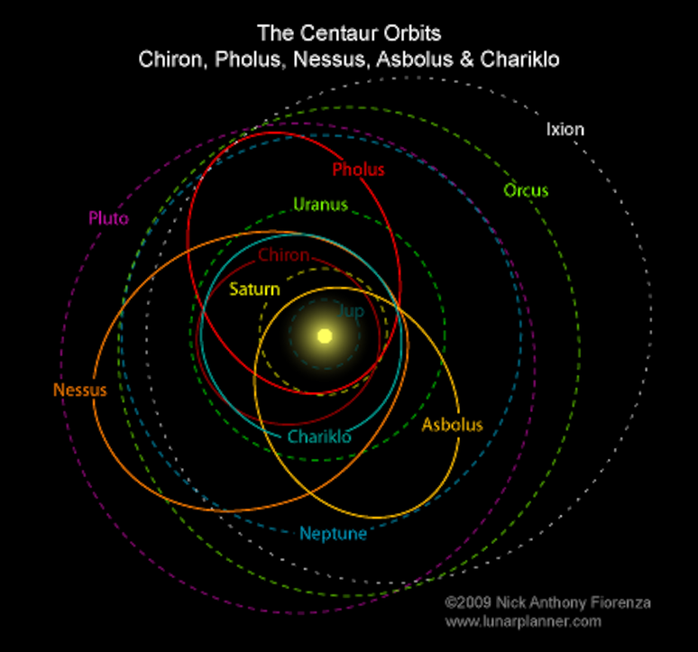 As &oacute;rbitas de v&aacute;rios &lsquo;centauros&rsquo;, incluindo Qu&iacute;ron. Podemos ver as &oacute;rbitas de J&uacute;piter, Saturno, Urano e Netuno, bem como as &oacute;rbitas de v&aacute;rios corpos pequenos do Sistema Solar e planetas an&otilde;es. Nick Anthony Fiorenza, CC BY-SA