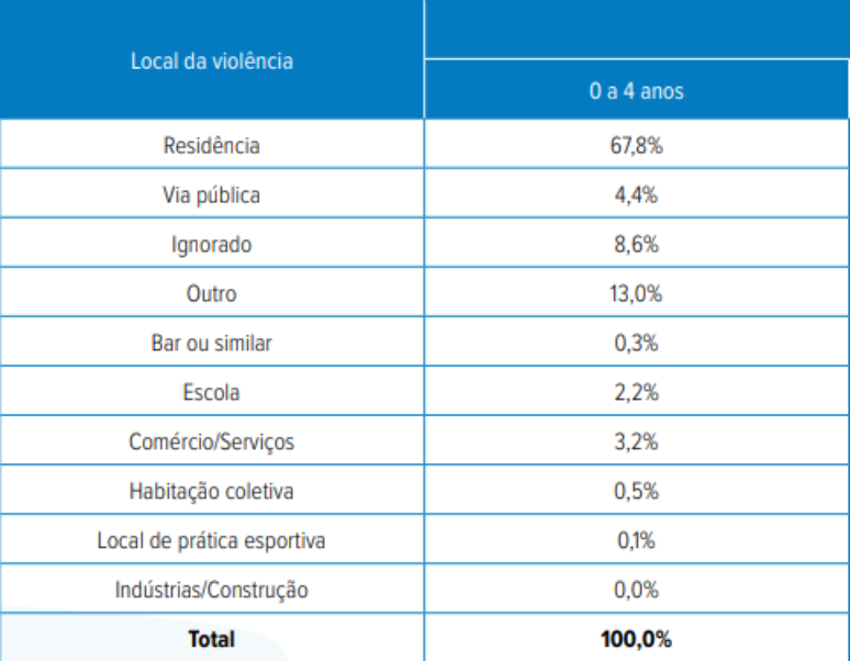 Distribuição do local da violência e faixa etária da vítima (2013-2023)*