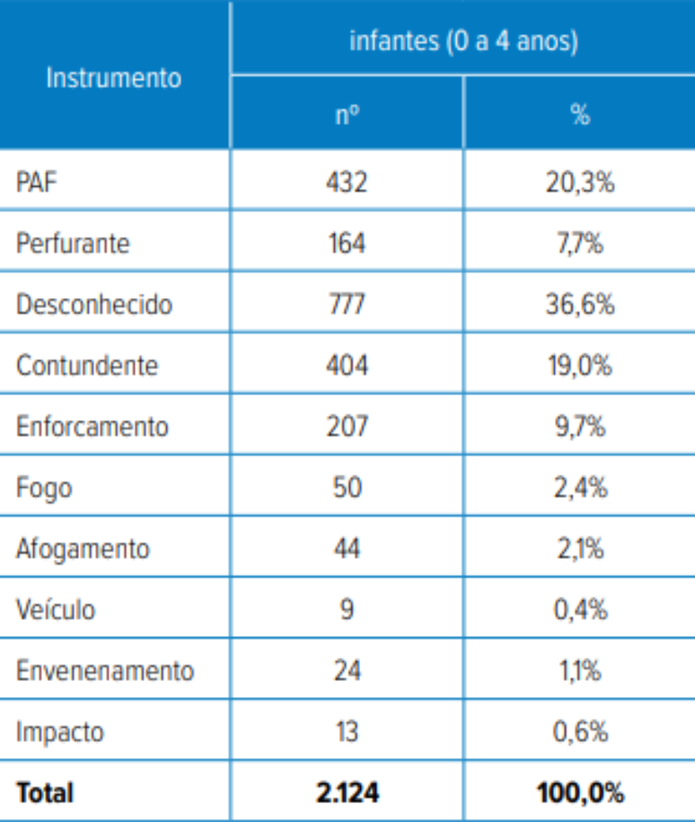 Instrumento do óbito de crianças e adolescentes (2013 – 2023)