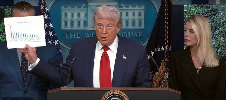 Trump cita Brasília, entre outras capitais, para justificar intervenção em Washington: 'Piores lugares do planeta'