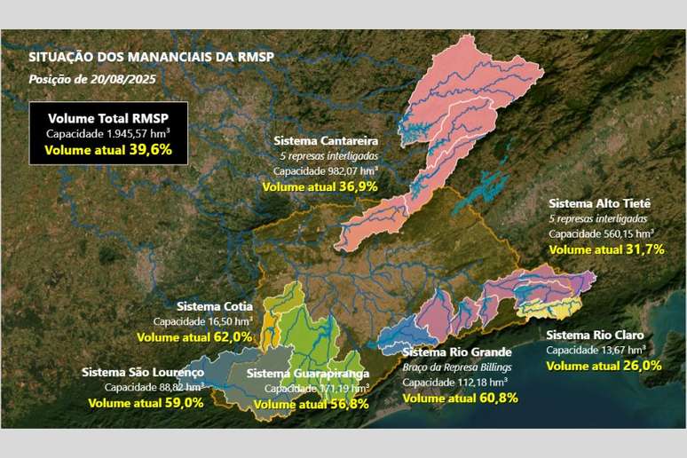 Dados da Sabesp desta quarta-feira, 20, mostram volume total dos mananciais em 39,6%