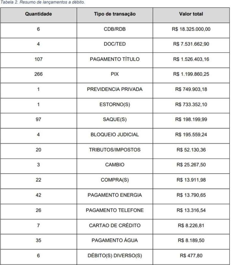 Trecho de relat&oacute;rio da PF com d&eacute;bitos registrados nas contas de Jair Bolsonaro