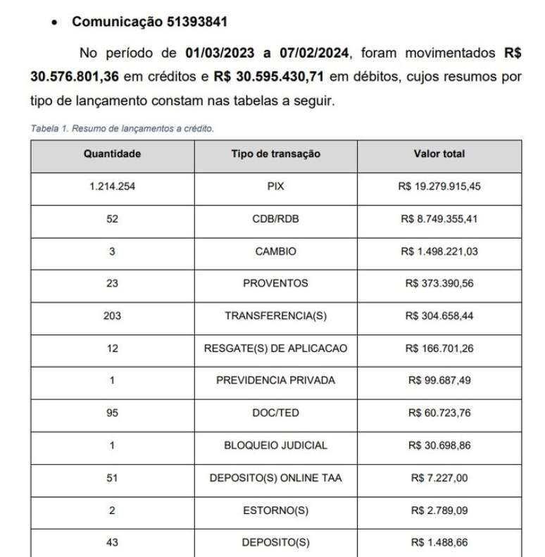 Trecho de relat&oacute;rio da PF que cita movimenta&ccedil;&atilde;o financeira de Jair Bolsonaro