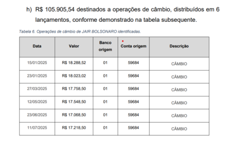 Entre janeiro a julho, o ex-presidente fez cerca de seis transfer&ecirc;ncias, totalizando R$ 105,9 mil, com a finalidade de aquisi&ccedil;&atilde;o de moeda estrangeira.