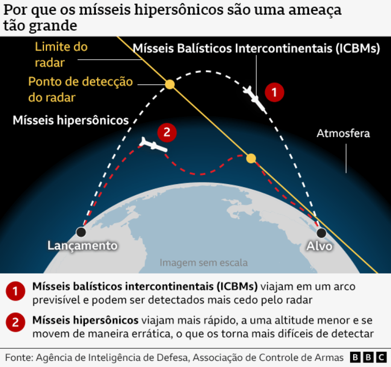 Infogr&aacute;fico comparando trajet&oacute;rias de voo de ICBMs e m&iacute;sseis hipers&ocirc;nicos