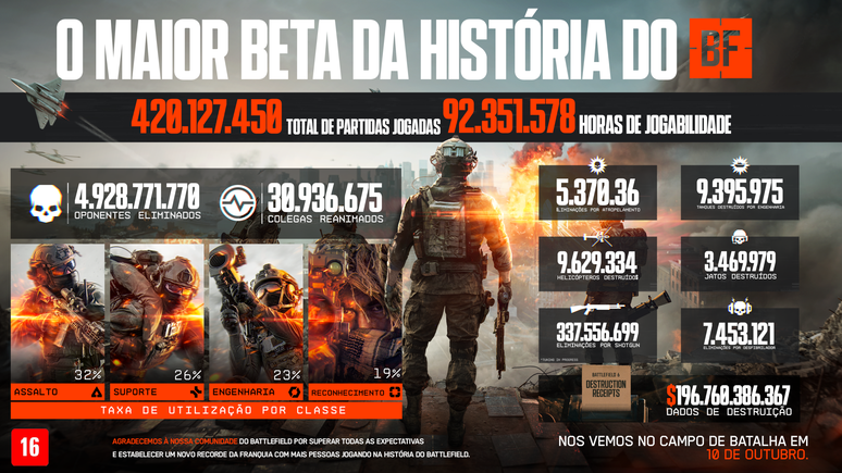 Infogr&aacute;fico com os n&uacute;meros do beta de Battlefield 6