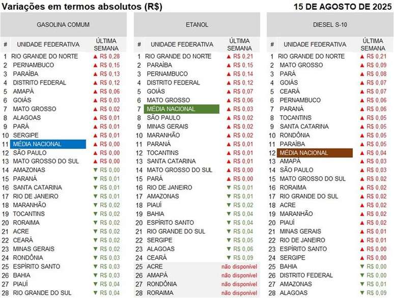 Pre&ccedil;o dos combust&iacute;veis sobe em agosto no Brasil; veja valores por estado