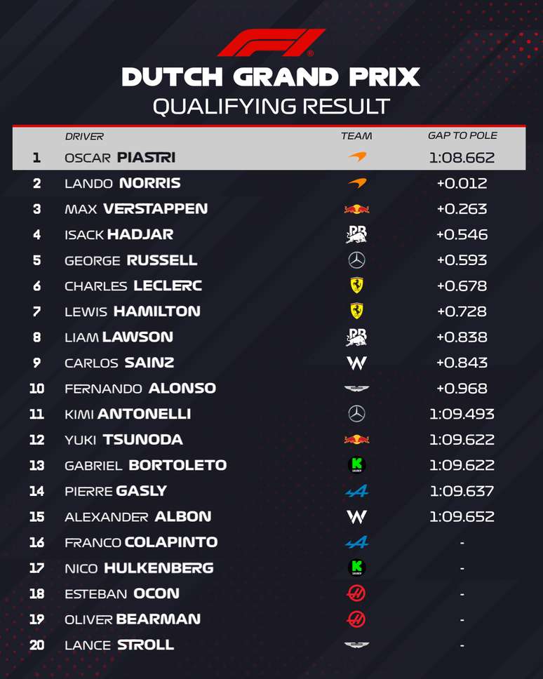 Classifica&ccedil;&atilde;o do Grande Pr&ecirc;mio da Holanda