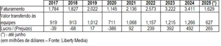 Evolu&ccedil;&atilde;o do faturamento da F1 e do valor dividido com as equipes
