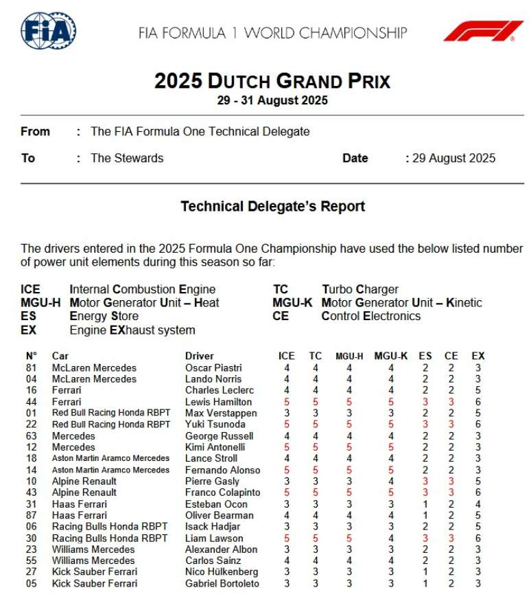 Situa&ccedil;&atilde;o motores antes do GP da Holanda