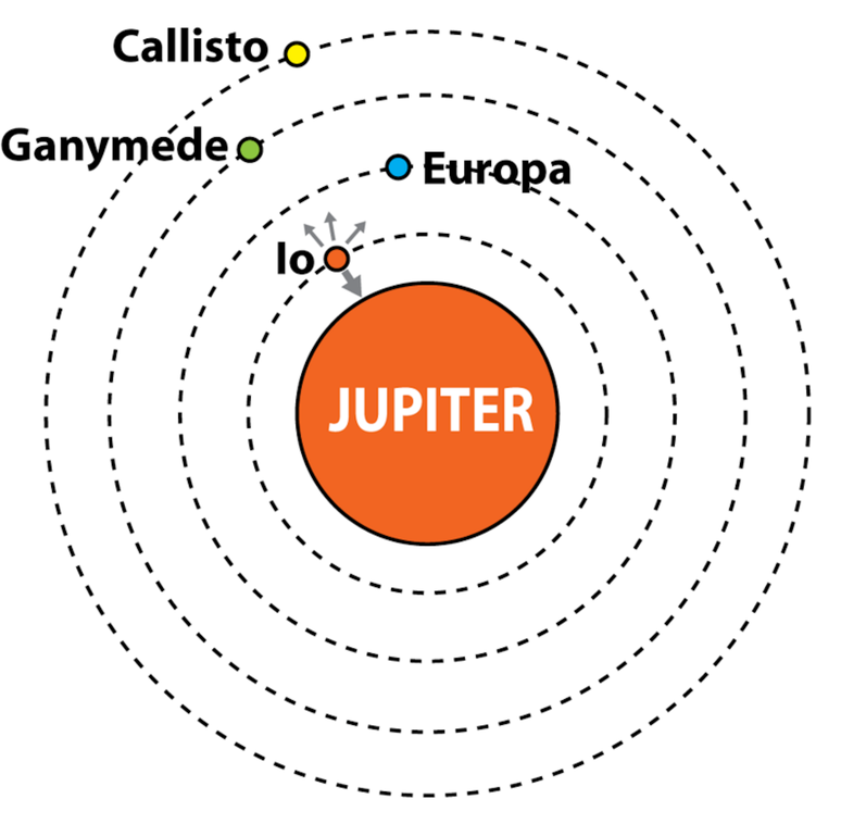 Um diagrama mostrando J&uacute;piter, com quatro luas orbitando ao seu redor. Io &eacute; a lua mais pr&oacute;xima de J&uacute;piter e tem quatro setas apontando para o planeta e outras luas, representando as for&ccedil;as exercidas sobre ela.