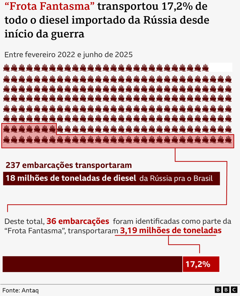 Gr&aacute;fico mostrando participa&ccedil;&atilde;o das embarca&ccedil;&otilde;es da Frota Fantasma no Brasil