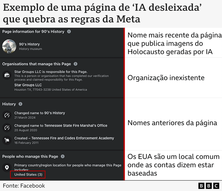 Um gráfico mostra uma captura de tela que fornece um exemplo de uma página de AI slop que viola as regras do Meta. Ela mostra o nome mais recente da página (História dos anos 90), uma organização inexistente (Star Groups LLC) listada como administradora da página, nomes anteriores da página (Escritório do Corpo de Bombeiros do Estado do Tennessee) e o local listado como Estados Unidos. Os Estados Unidos são um local comum onde as contas afirmam estar baseadas.