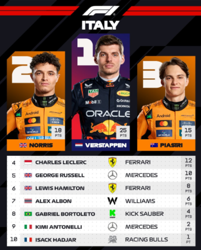 10 primeiros colocados em Monza