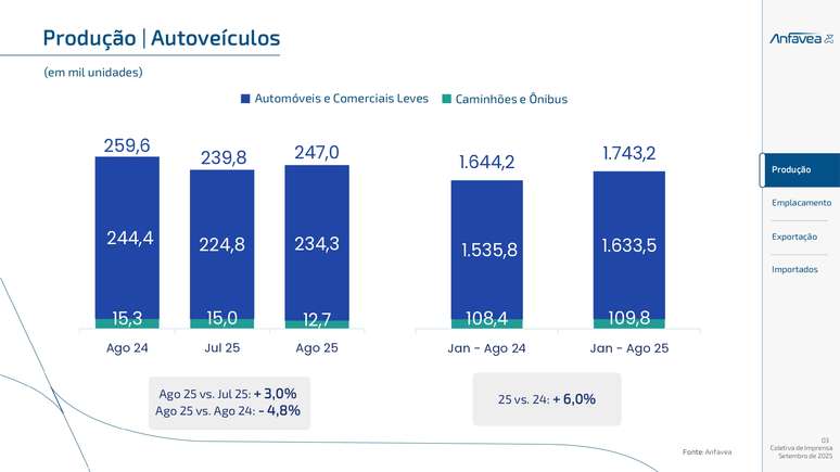 Destaques da coletiva de imprensa da Anfavea