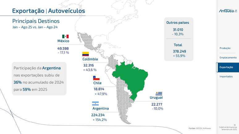 Destaques da coletiva de imprensa da Anfavea