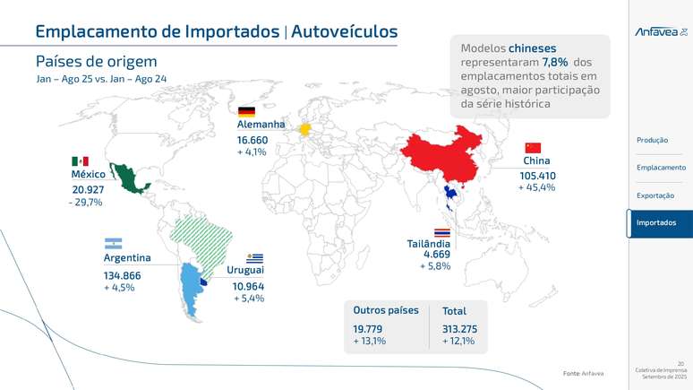 Destaques da coletiva de imprensa da Anfavea