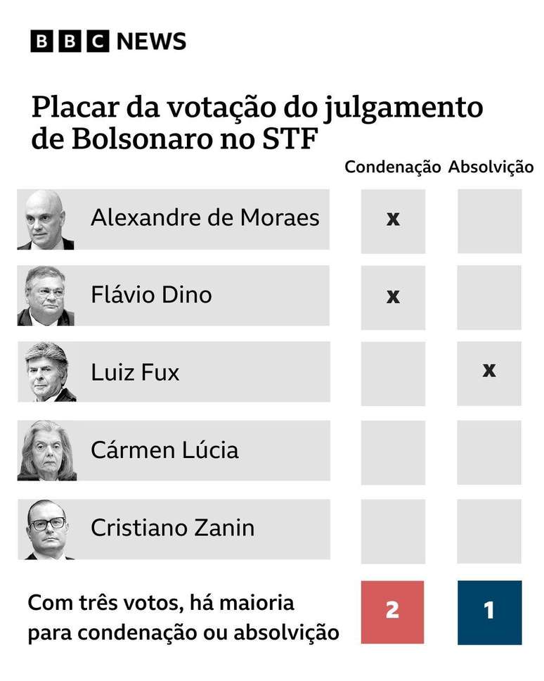 Infográfico mostra placar da votação do julgamento no STF
