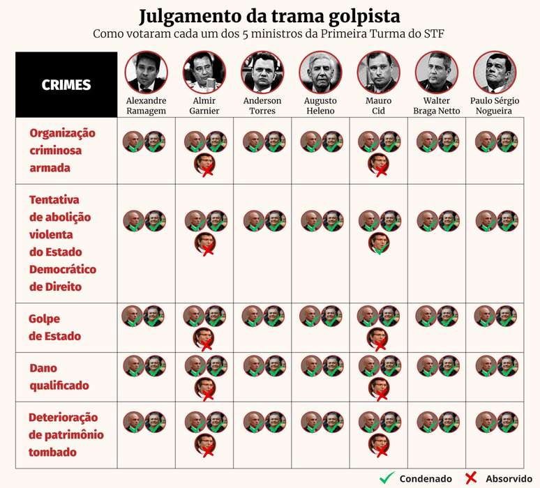 Fux vota por condenação de Cid em um crime e absolve Garnier de todos os crimes; veja