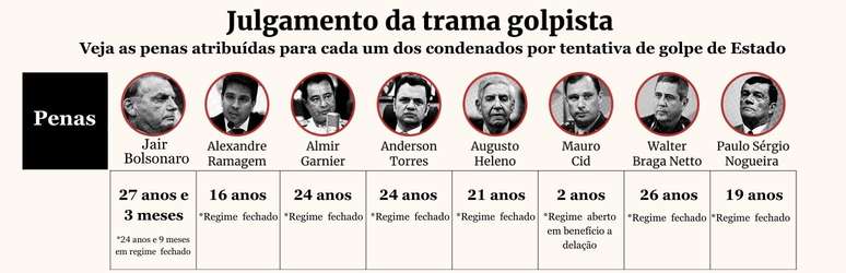 Atribuição das penas ao fim do julgamento da Ação Penal 2668, que apura tentativa de golpe de Estado