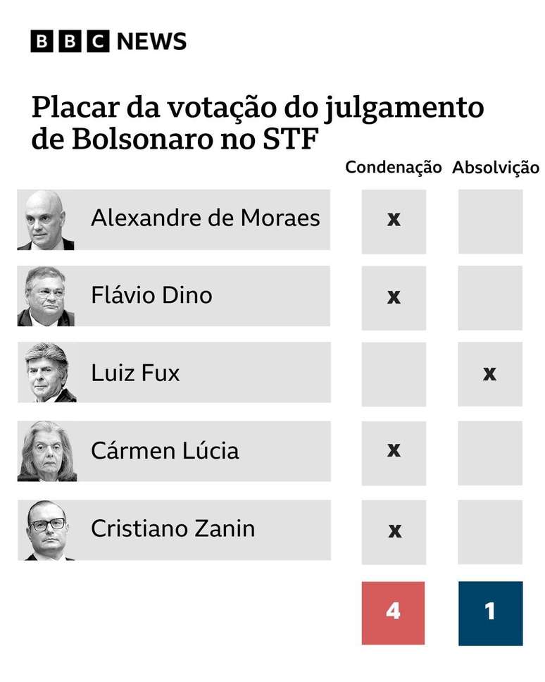 Tabela mostra votos por condena&ccedil;&atilde;o ou absolvi&ccedil;&atilde;o por ministro da Primeira Turma; Moraes, Dino, C&aacute;rmen L&uacute;cia e Zanin votaram por condena&ccedil;&atilde;o, e Fux pela absolvi&ccedil;&atilde;o.