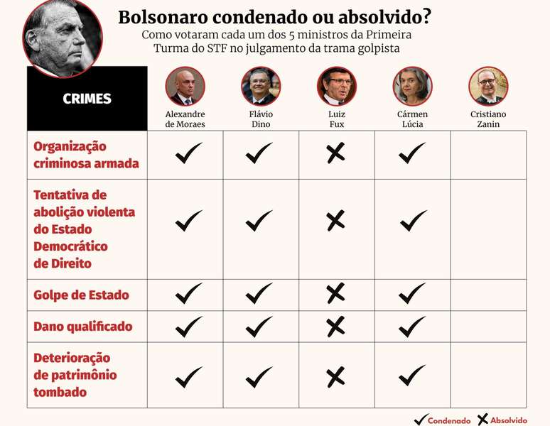 Cármen Lúcia vota por condenar Bolsonaro por todos os crimes imputados pela PGR na Ação Penal 2668
