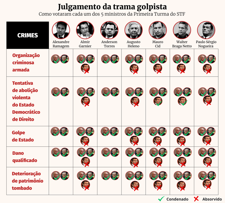 General Heleno é absolvido por Fux por todos os crimes; veja