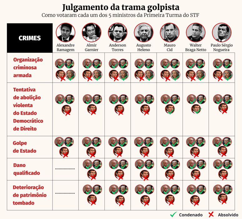 Placar parcial do julgamento dos réus do 'núcleo crucial' na Ação Penal 2668