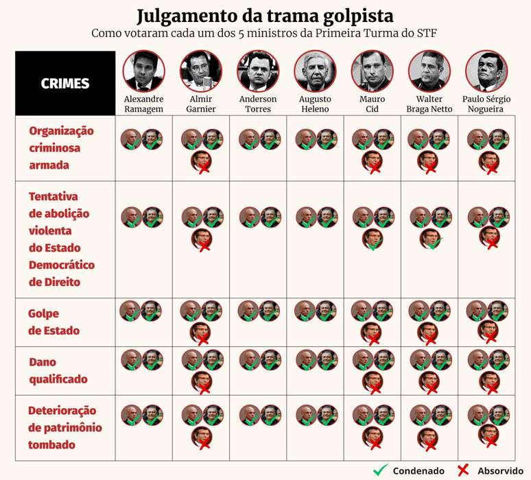 Ministro cita ausência de provas e inocenta Paulo Sérgio de todos os crimes; veja