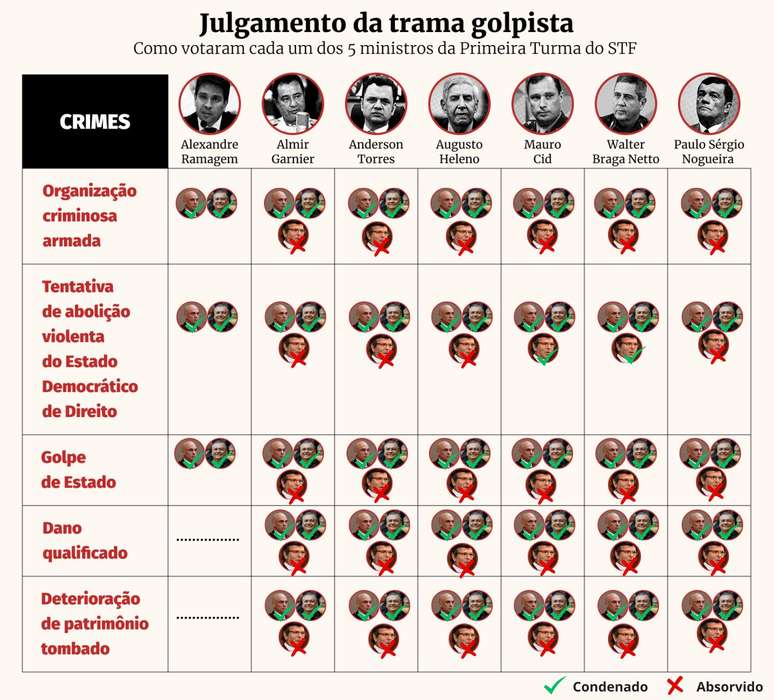 Assim como Bolsonaro e outros 3 réus, Anderson Torres é inocentado por Fux em todos os crimes; veja 