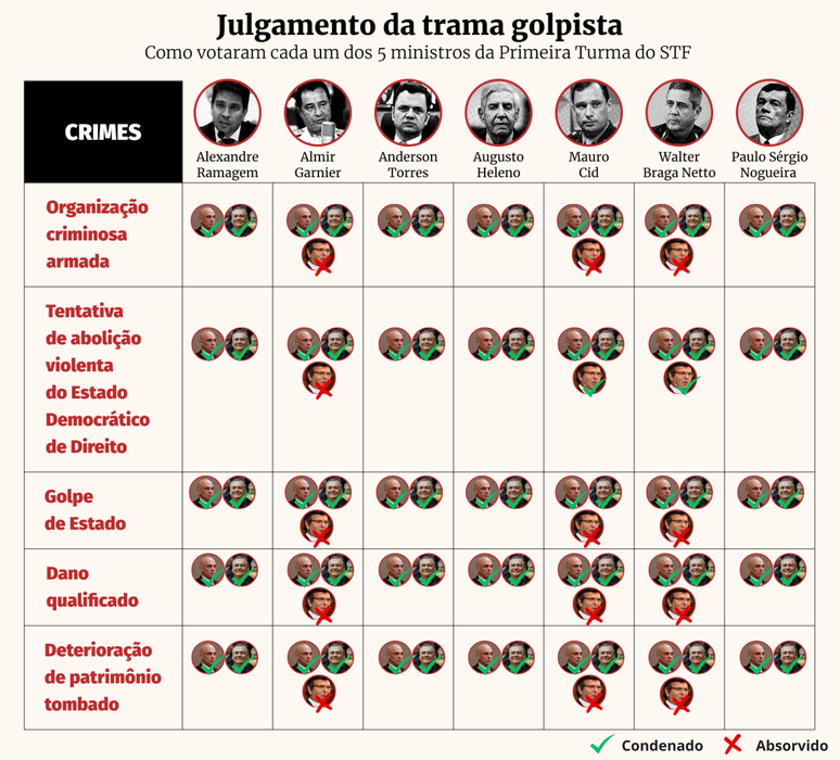Fux condena Braga Netto por crime de abolição violenta e absolve de outros; veja