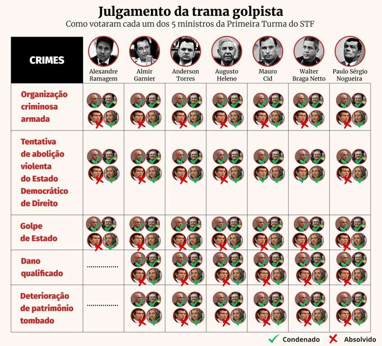 Atualização do placar parcial do julgamento dos réus do 'núcleo crucial' da trama golpista, com o voto da ministra Cármen Lúcia
