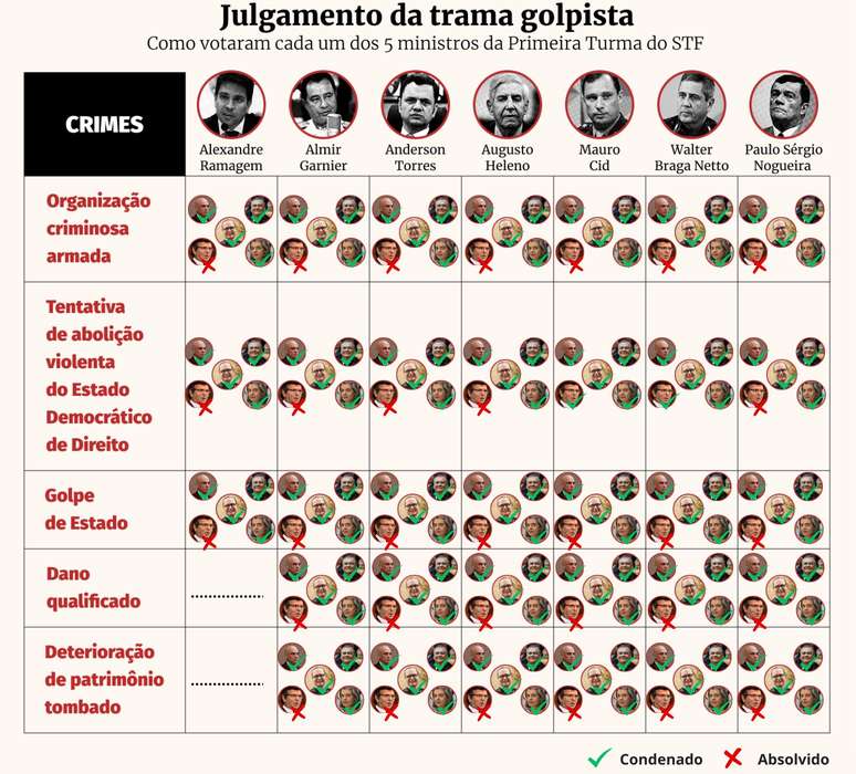 Placar final para a condenação de sete dos oito réus da trama golpista, no julgamento da Ação Penal 2668 na 1ª Turma do STF