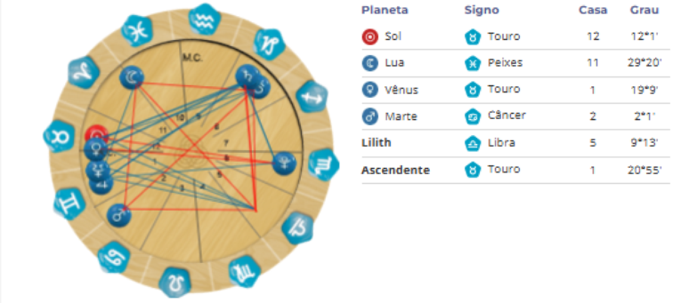 mapa sexual mostra as deusas no mapa astral