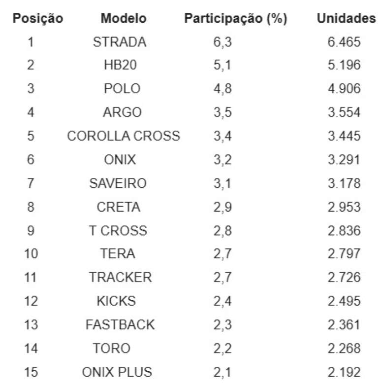 Ranking - mais vendidos na primeira quinzena de setembro de 2025
