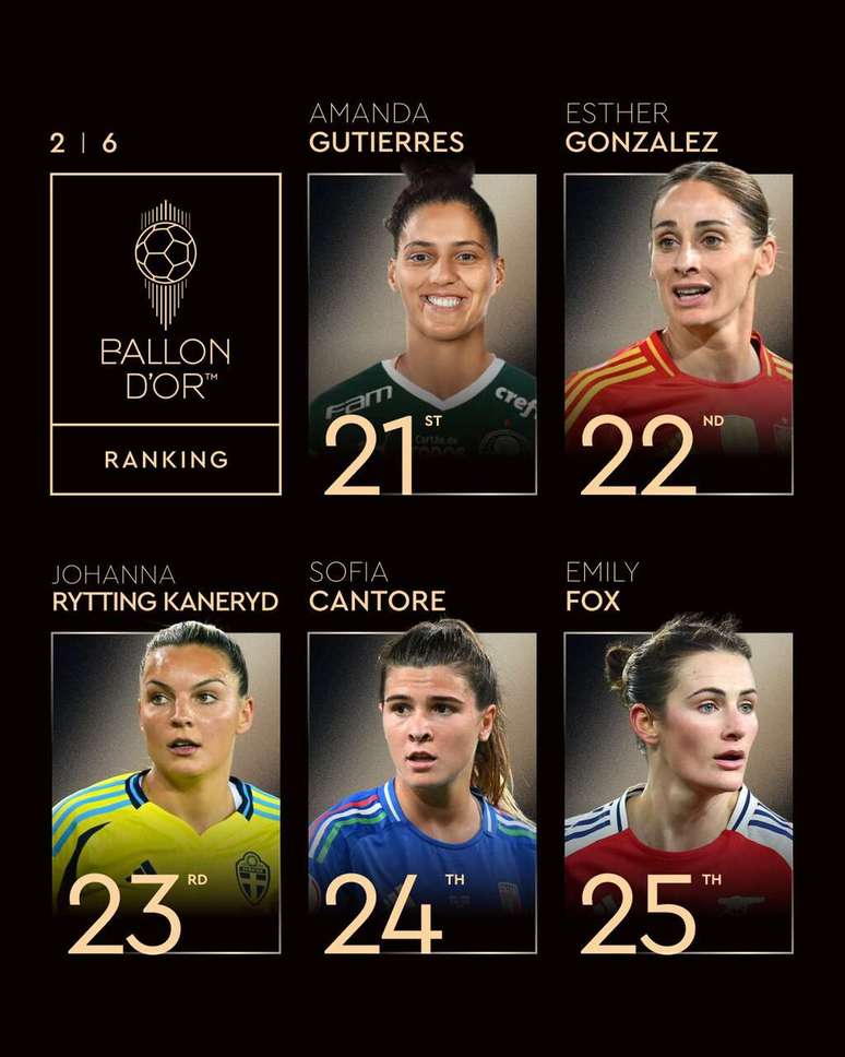 Amanda Gutierres terminou na 21&deg; posi&ccedil;&atilde;o da Bola de Ouro &ndash;